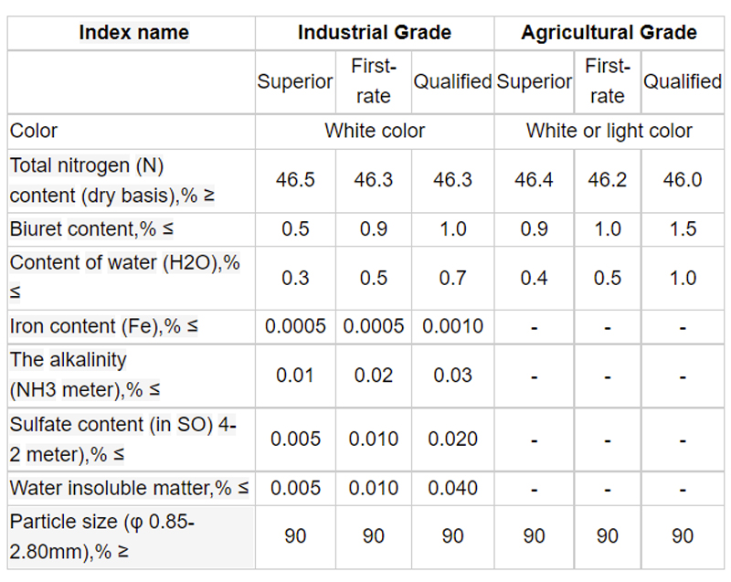 UREA N46%